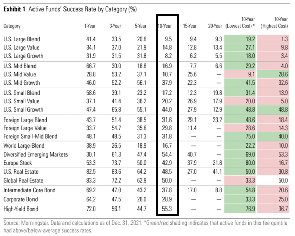 Morningstar's Active/Passive Barometer – Takeaways For 401(k) Fiduciaries